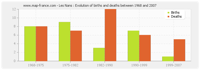 Les Nans : Evolution of births and deaths between 1968 and 2007